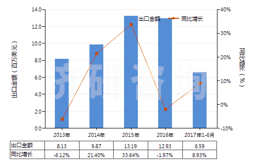 2013-2017年6月中國生石灰(HS25221000)出口總額及增速統(tǒng)計(jì)